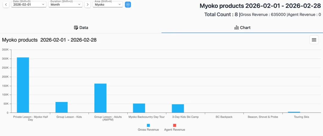 A month’s revenue by product as a bar chart, from private lessons to rentals.